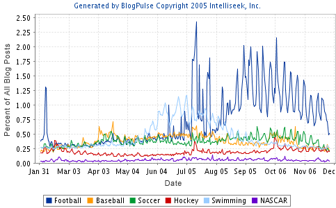 trend_2005sports.png