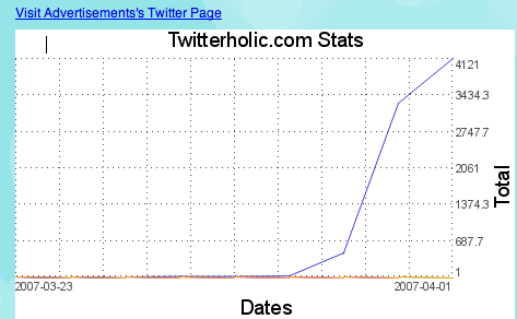 Ad Tweet graph